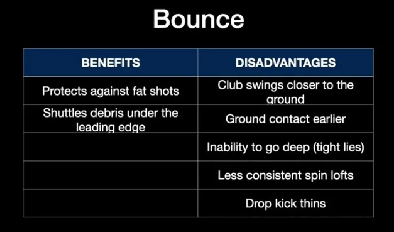 Wedge bounce comparison. Benefits: protects against fat shots and shuttles debris under the leading edge. Disadvantages: club swings closer to the ground, ground contact earlier, inability to go deep on tight lies, less consistent spin lofts and drop kick thins.
